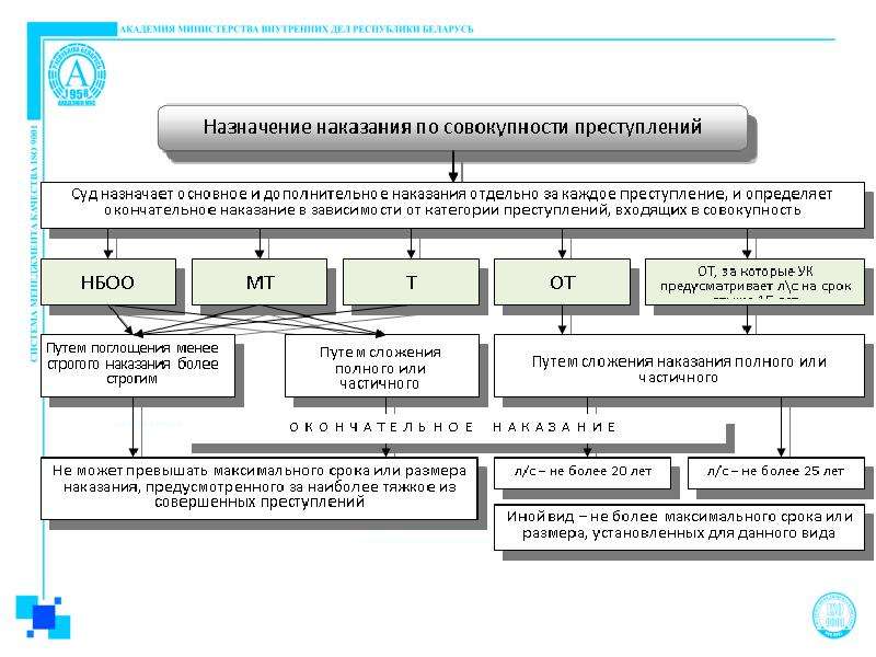 Виды и размер наказания назначаемые. Назначение наказания. Ограничения при назначении наказания. Назначение наказания по совокупности преступлений. Правила назначения наказания по совокупности преступлений.