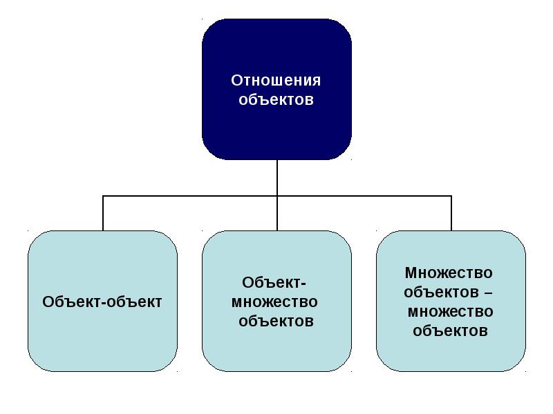 Виды отношений объектов. Отношения объектов. Взаимоотношения между объектами. Отношения объектов примеры. Виды отношений объектов в информатике.