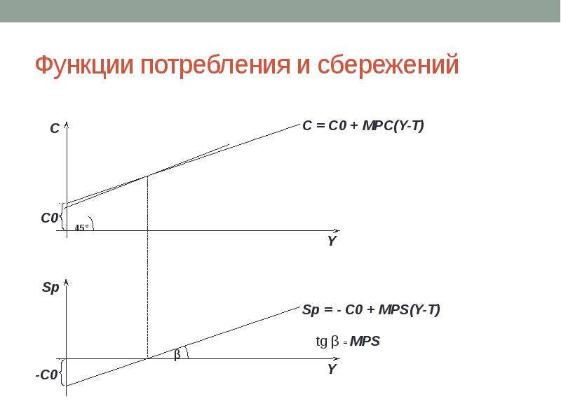 Сумма объема потребления и объема сбережений. Функция потребления и функция сбережения. График потребления и сбережения. Функция сбережения график.