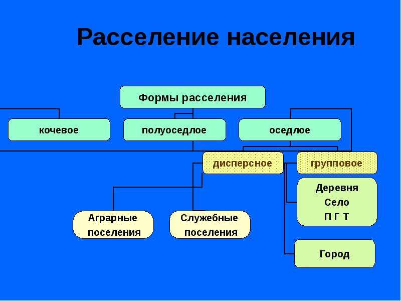 Особенности расселения населения россии проект