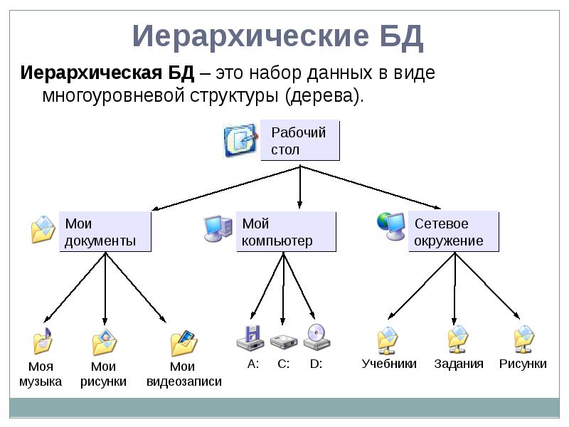 Система управления базами данных 9 класс презентация