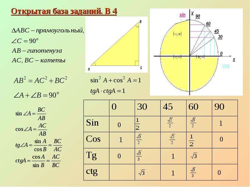 Sin a cos a tga. Открытый банк заданий ЕГЭ по математике база.