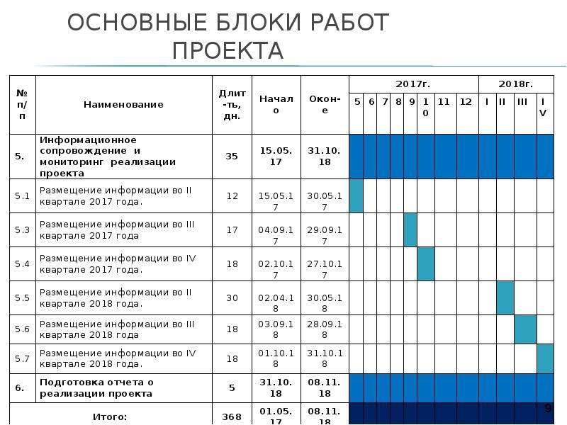 Основные блоки работ проекта