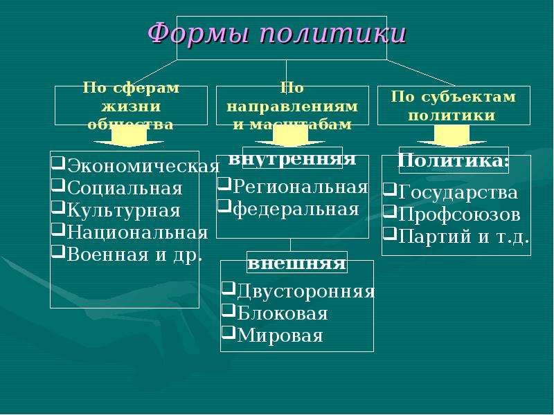 Формы политической организации