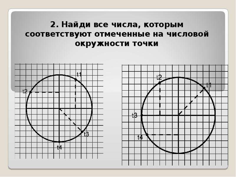 Координаты круга. Числовая окружность на координатной. Числовая окружность на координатной плоскости 10 класс. Координаты окружности на плоскости. Числовая окружность 10 класс.