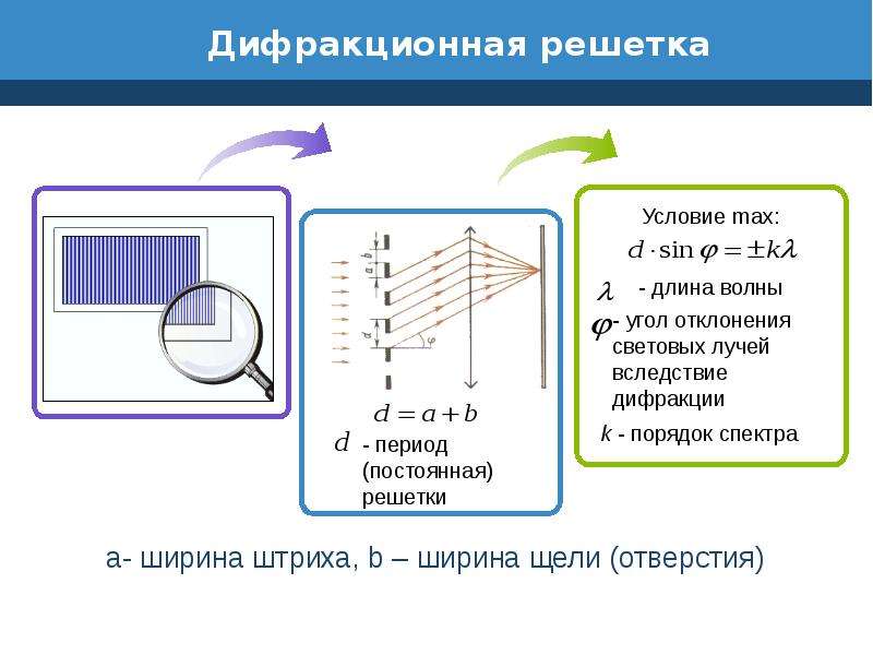 Дифракционная решетка. Период школьной дифракционной решетки. Угол блеска дифракционной решетки. Длина волны дифракционной решетки формула. Дифракционная решетка ЕГЭ физика.