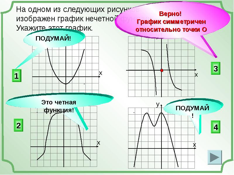 На каком из рисунков изображен график четной функции