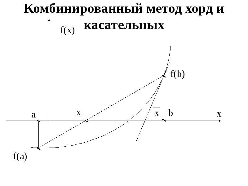 Комбинированный метод хорд и касательных блок схема