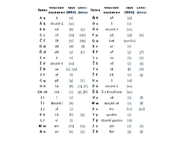 Произношение букв. Чешский язык алфавит с транскрипцией. Чешский язык алфавит и произношение и русский. Чешский алфавит с произношением. Чешский алфавит с произношением на русском.