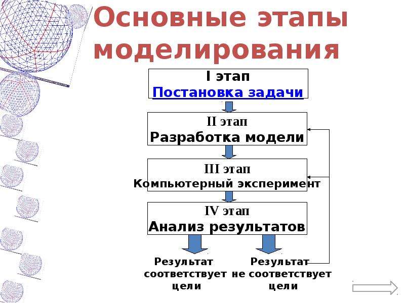 Этапы моделирования