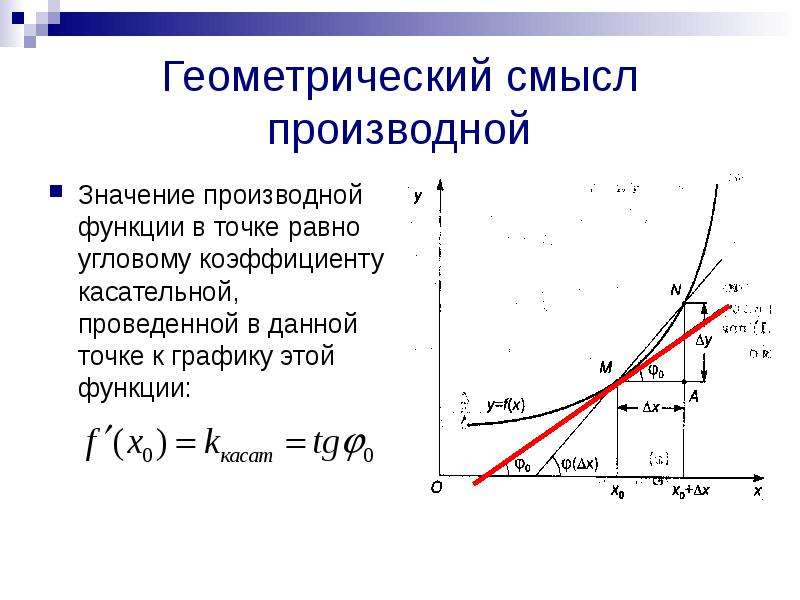 Производная в картинках