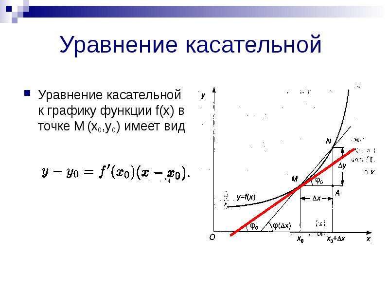 Формула касательной к графику