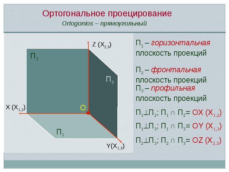 Горизонтальная плоскость физика. Плоскость проекции п3. Плоскости п1 п2 п3. Проекции п1 п2. Плоскость проекций п1 называется.