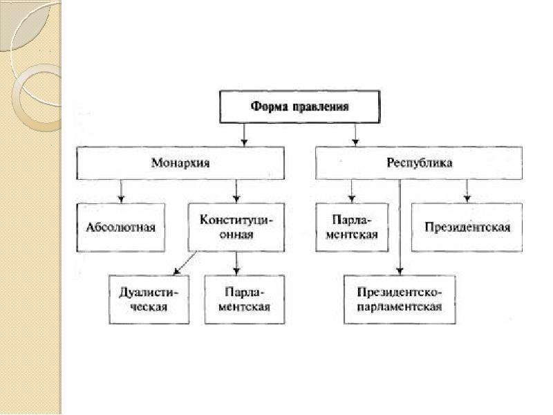 Составить схему форма правления