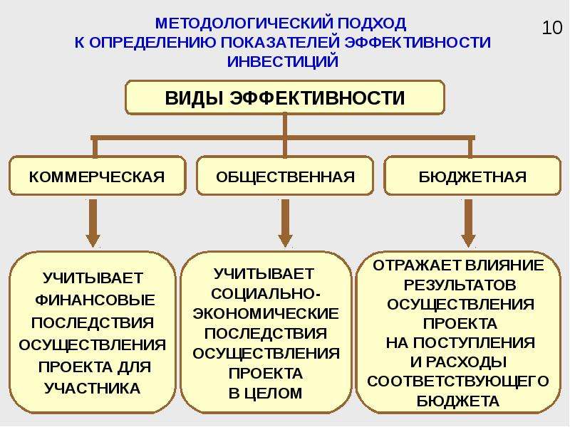 Методологические подходы. Мероприятия по эффективности использования транспортных средств. Показатели эффективности наемного транспорта. Виды эффективности коммерческая и общественная. Эффективность использования собственного транспорта это.