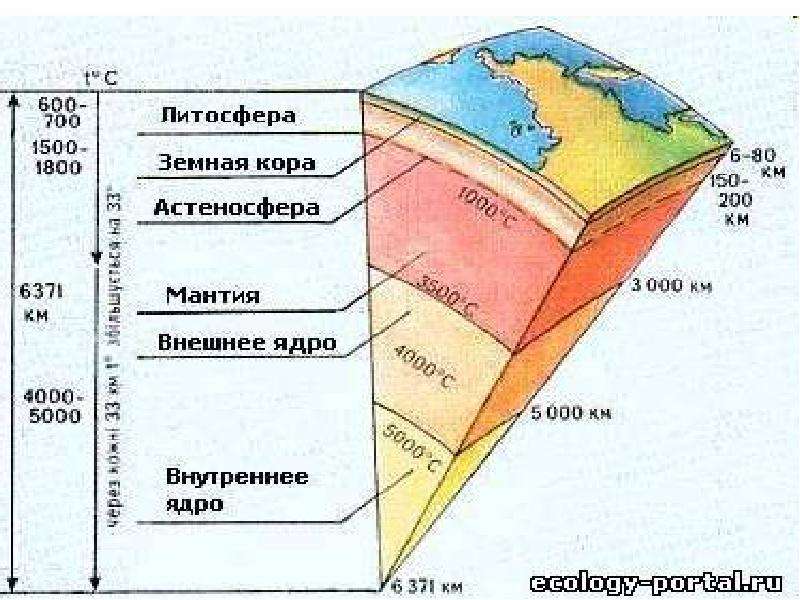 Какой буквой на схеме строения земли обозначена земная кора