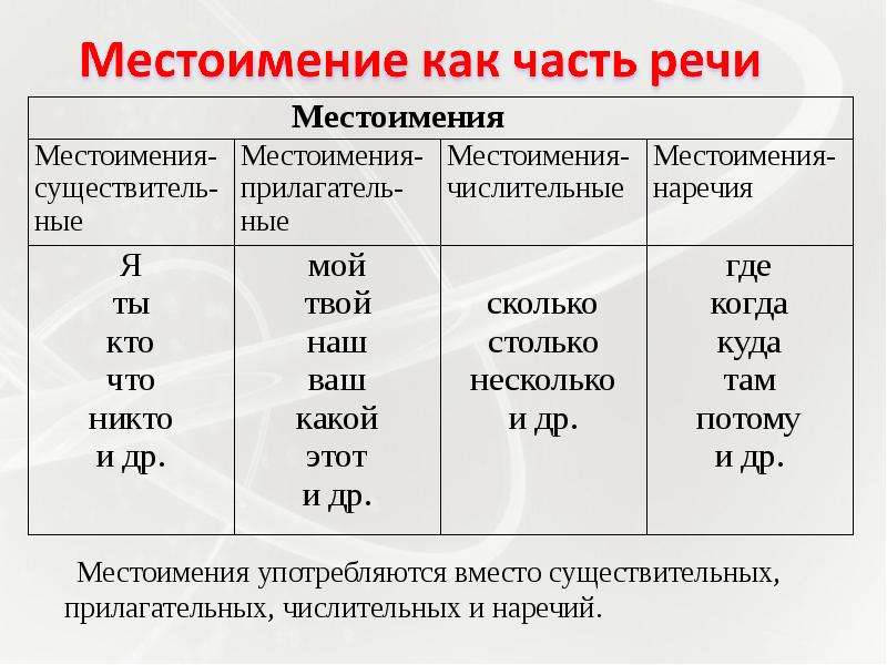 Прилагательное числительное местоимение. Местоимение какая часть речи. Числительное местоимение наречие. Местоимение как часть речи. Ваш местоимение.