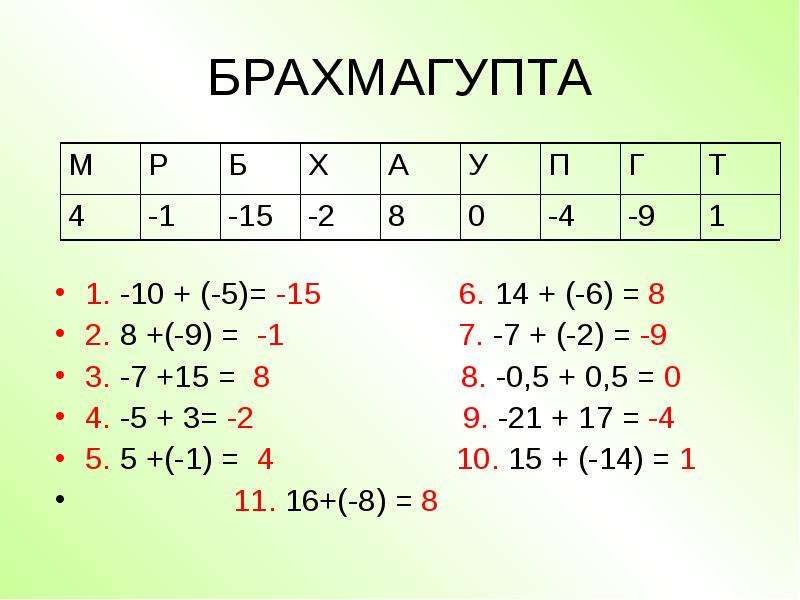 БРАХМАГУПТА 1. -10 + (-5)= -15 6. 14 + (-6) = 8 2. 8 +(-9) = -1 7. -7 + (-2) = -9 3. -7 +15 = 8 8. -