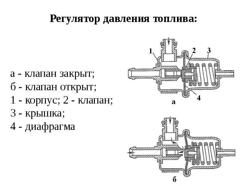 а - клапан закрыт; б - клапан открыт; 1 - корпус; 2 - клапан; 3 - крышка; 4 - диафрагма Регулятор да