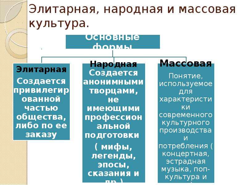 Массовая культура элитарная культура народная культура. Формы культуры народная массовая элитарная. Признаки массовой культуры таблица. Виды культуры массовая элитарная народная.