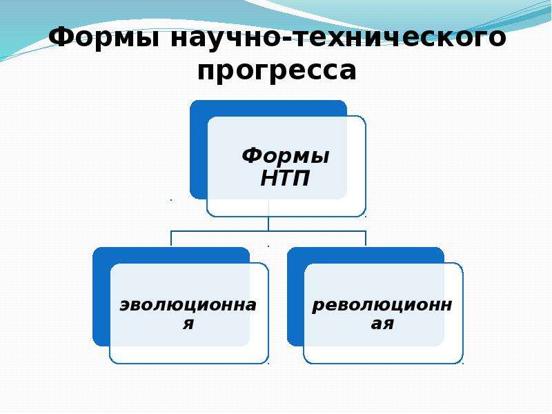 Плюсы научно технического прогресса. Эволюционная и Революционная формы научно-технического прогресса. Формы НТП. Две формы научно технического прогресса. Виды прогресса технический научный.