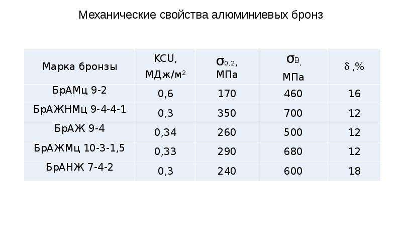 Укажите химический состав бронзы