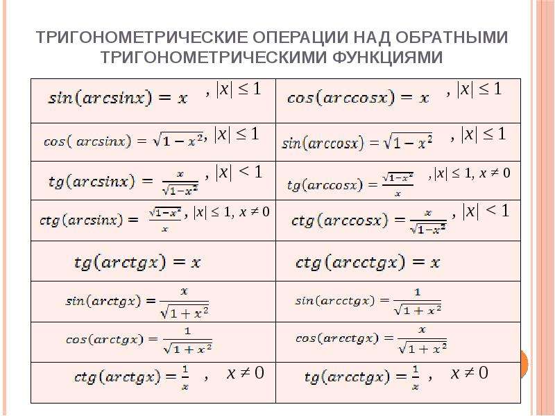 Области тригонометрических функций. Обратные тригонометрические функции формулы таблица. Обратно тригонометрические функции. Функции тригонометрии. Таблица обратных тригонометрических функций.