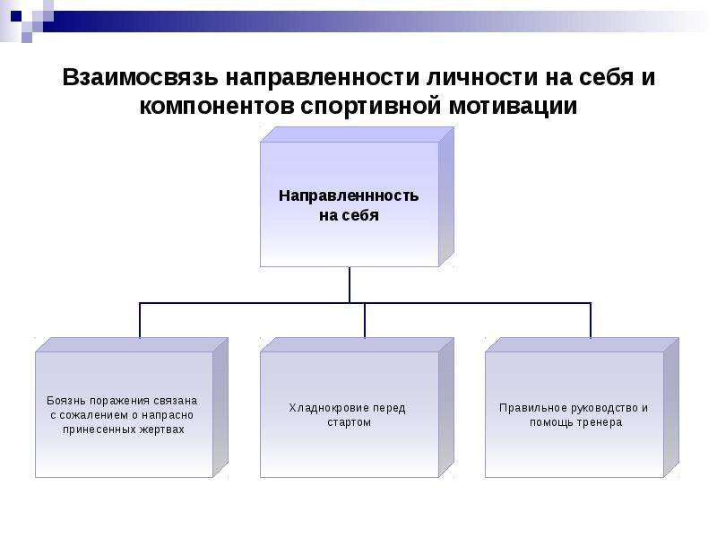 Тест направленность на деятельность. Компоненты направленности личности. Компоненты экономической направленности личности. Формы направления личности. Виды направленности личности.