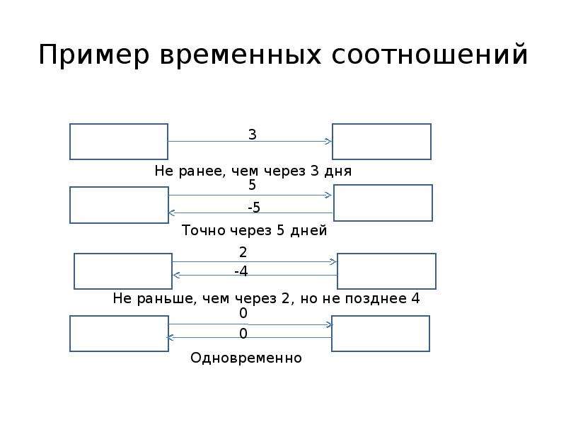 Примеры временной работы