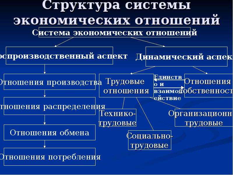 Экономические системы обществознание. Основы экономической системы общества. Структура экономической системы общества. Экономическая структура общества. Структура экономической системы российского общества..