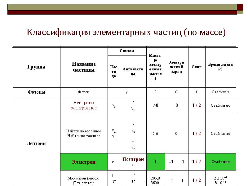 Классификация элементарных частиц физика 11 класс презентация