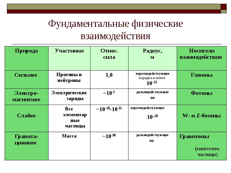 Фундаментальные физические законы