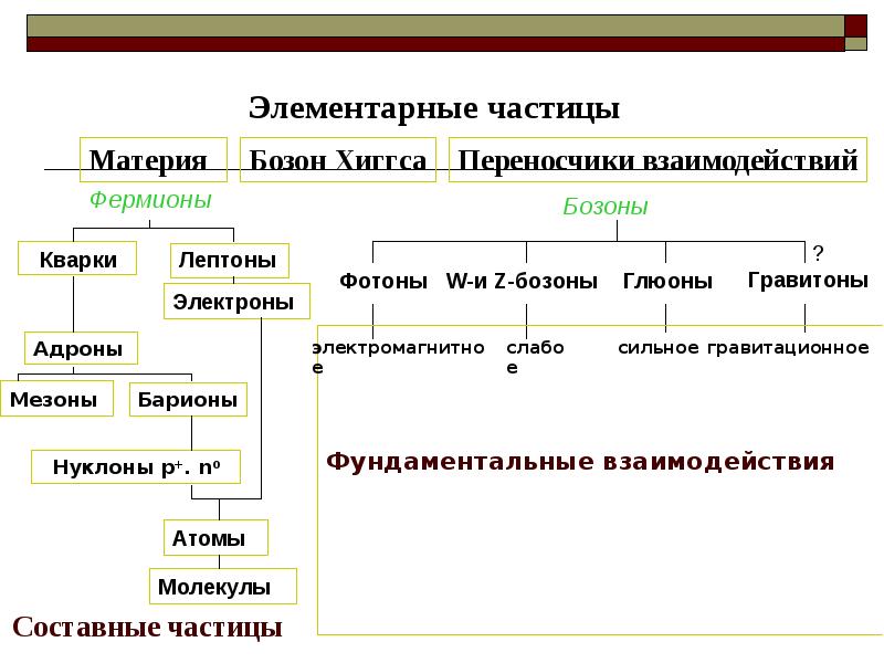 Элементарная неделимая часть проекта называется