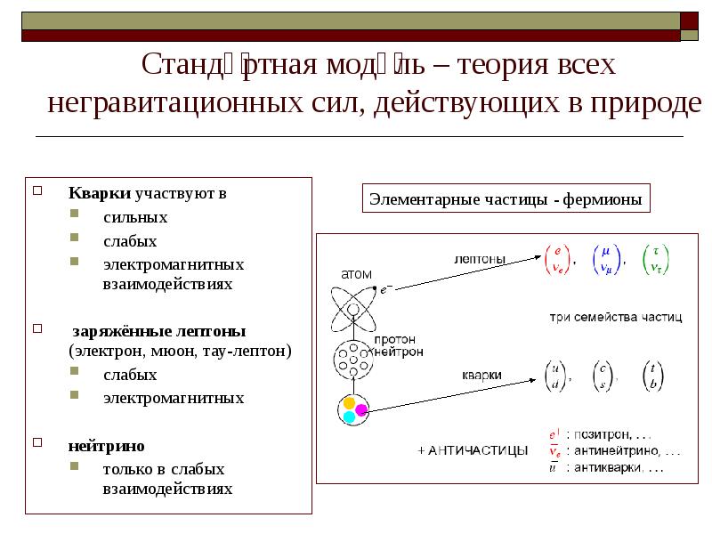 Величина взаимодействие заряженных частиц. Слабое взаимодействие лептонов. Теория слабого взаимодействия. Единая теория слабых и электромагнитных взаимодействий. Примеры слабых взаимодействий в природе.