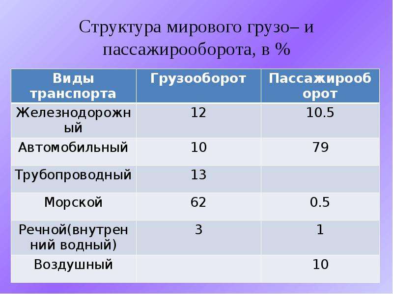 Грузооборот автомобильного транспорта