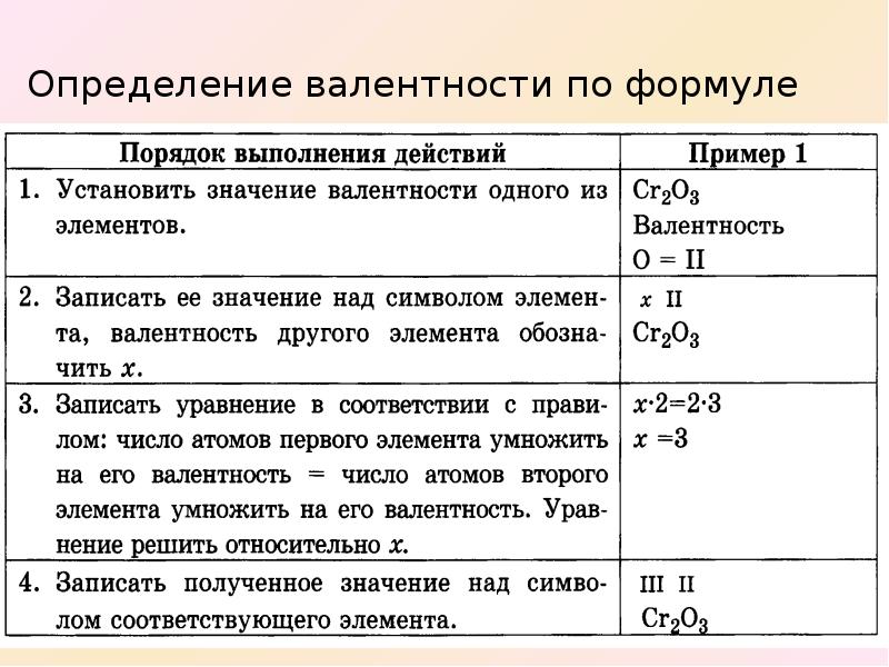 Валентность элементов 8 класс. Алгоритм составления формул по валентности. Алгоритм составления формул по валентности 8 класс. Алгоритм составления формул веществ по валентности. Алгоритм составления химических формул по валентности.