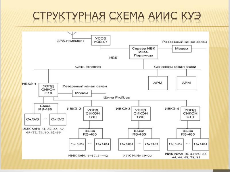 Структурная схема электроэнергетики