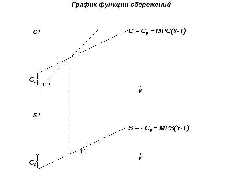 Функция сбережения s s y. Функция сбережения. Простейшая функция сбережений. Вид функции сбережений. График сбережений.