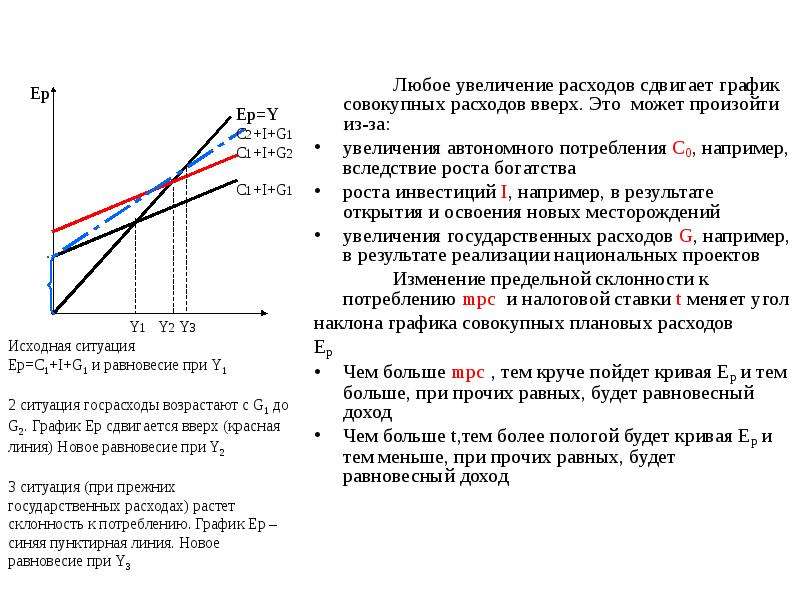 Модель доходов. График совокупных расходов. Увеличение затрат. Рост государственных расходов увеличивает. Кейнсианская модель доходов и расходов.