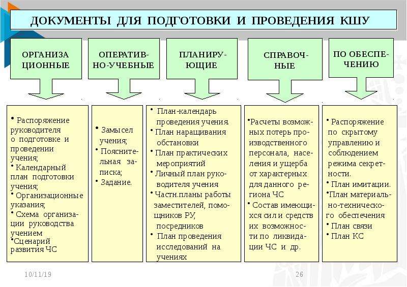 План проведения учений