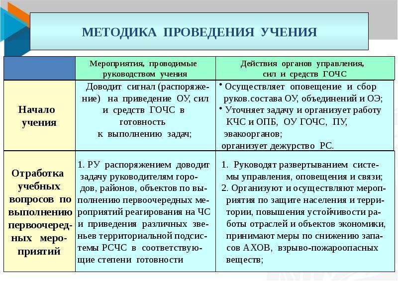 С какой периодичностью проводят практические тренировки