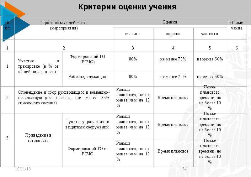 Когда доводится до обучаемых план подготовки и проведения учения