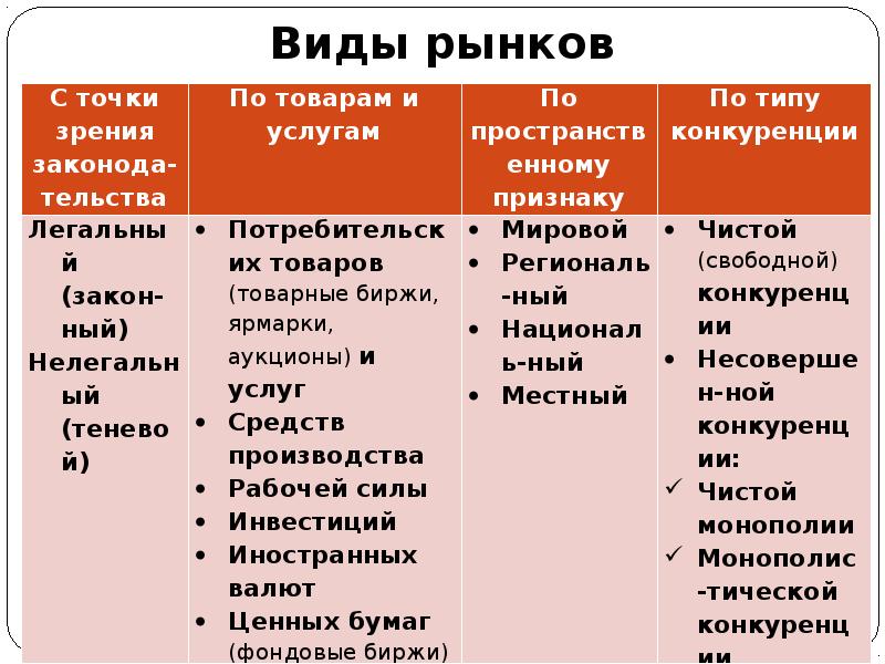 Виды рынков в россии