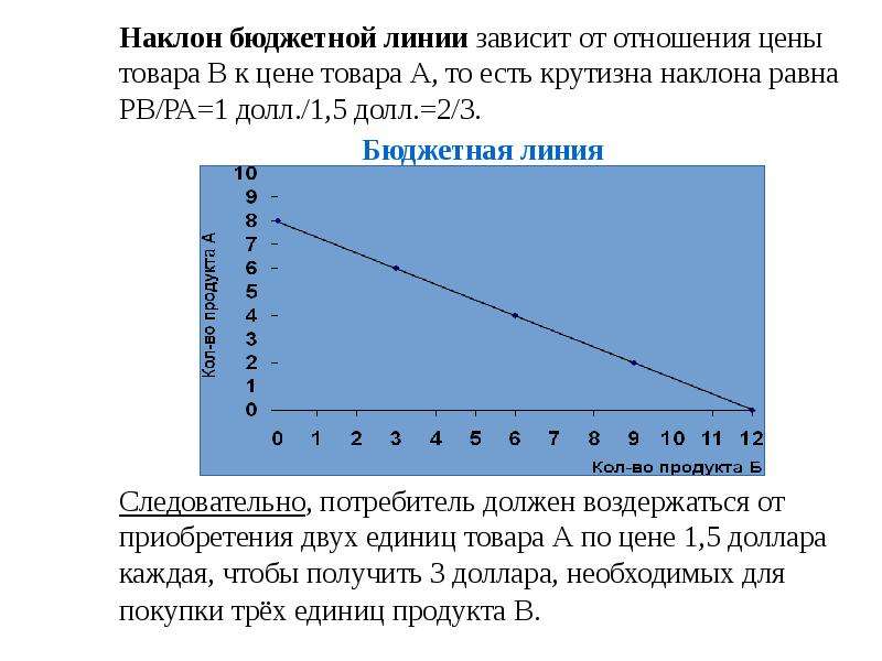 Линии зависимости. Наклон бюджетной линии. Бюджетная линия наклон бюджетной линии. Угол наклона бюджетной линии. Отрицательный наклон бюджетной линии.