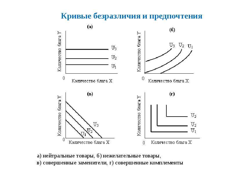 Формы кривых безразличия