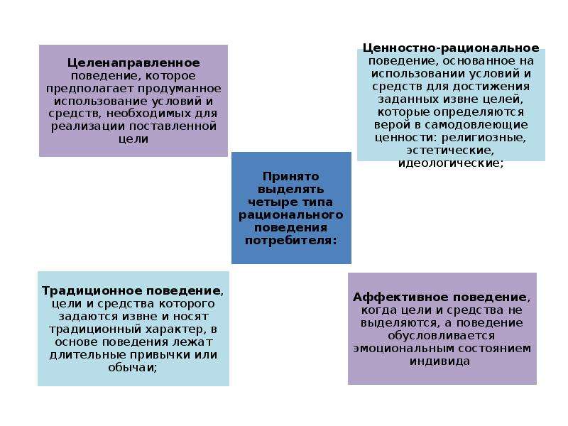 Типология потребителей