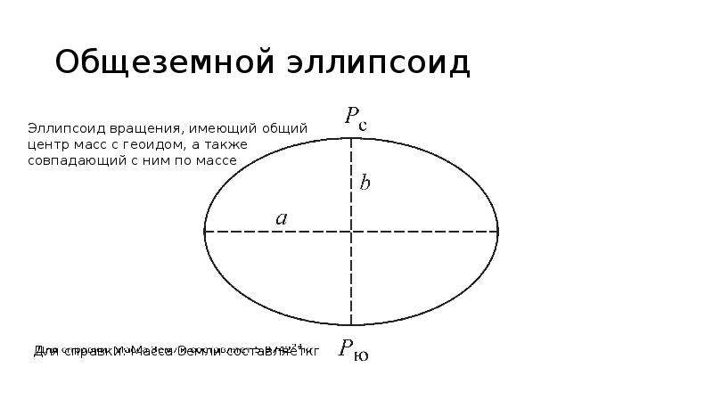 Проекции эллипсоида