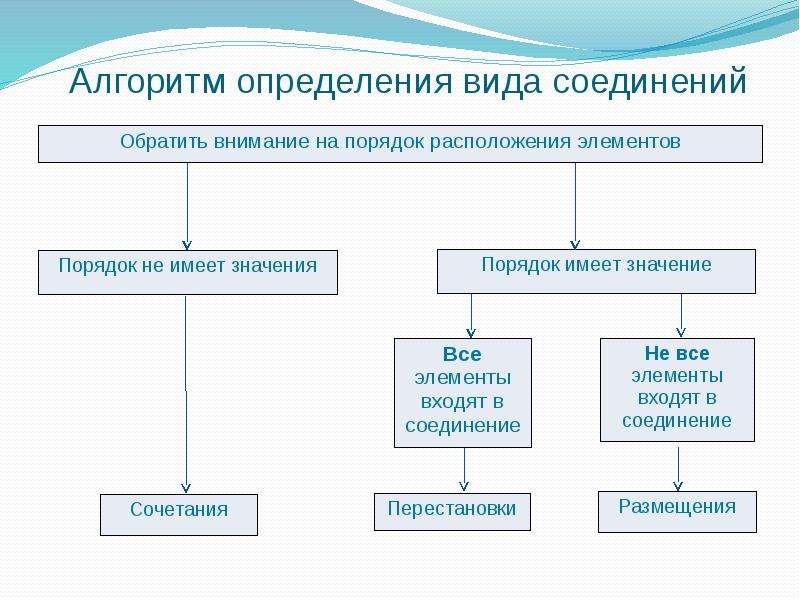 Комбинаторика проект 9 класс