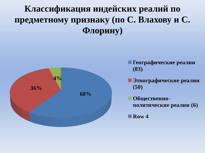 Классификация реалий по Томахину.