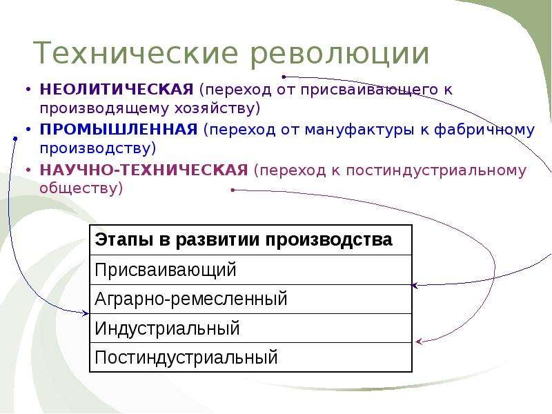 Производящее хозяйство неолитической революции. Этапы неолитической революции. Неолитическая, Промышленная и научно-техническая революции. Неолитическая революция этапы развития. Основные черты неолитической революции.